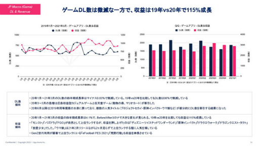 画像ギャラリー No.008のサムネイル画像 / data.ai（App Annie）の日本ビジネス責任者にモバイル市場の“いま”を聞く。データから見える，今後伸びてくるであろう分野とは