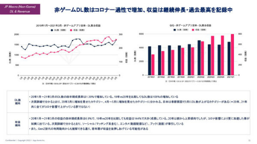 画像ギャラリー No.009のサムネイル画像 / data.ai（App Annie）の日本ビジネス責任者にモバイル市場の“いま”を聞く。データから見える，今後伸びてくるであろう分野とは