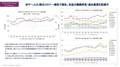 画像ギャラリー No.010のサムネイル画像 / data.ai（App Annie）の日本ビジネス責任者にモバイル市場の“いま”を聞く。データから見える，今後伸びてくるであろう分野とは