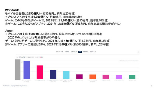画像ギャラリー No.011のサムネイル画像 / data.ai（App Annie）の日本ビジネス責任者にモバイル市場の“いま”を聞く。データから見える，今後伸びてくるであろう分野とは