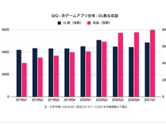 data.ai（App Annie）の日本ビジネス責任者にモバイル市場の“いま”を聞く。データから見える，今後伸びてくるであろう分野とは