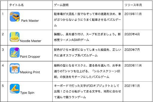 画像ギャラリー No.002のサムネイル画像 / カヤック,ハイパーカジュアルゲーム累計で5億DLを突破