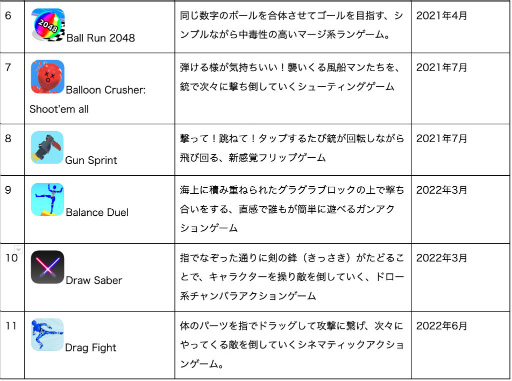 画像ギャラリー No.003のサムネイル画像 / カヤック,ハイパーカジュアルゲーム累計で5億DLを突破