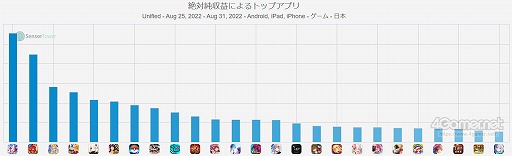 画像ギャラリー No.001のサムネイル画像 / スマホゲームのセルラン分析(2022年8月25日〜8月31日)。今週の1位は「ウマ娘 プリティーダービー」