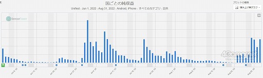 画像ギャラリー No.002のサムネイル画像 / スマホゲームのセルラン分析(2022年8月25日〜8月31日)。今週の1位は「ウマ娘 プリティーダービー」