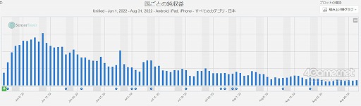 画像ギャラリー No.003のサムネイル画像 / スマホゲームのセルラン分析(2022年8月25日〜8月31日)。今週の1位は「ウマ娘 プリティーダービー」