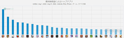画像ギャラリー No.004のサムネイル画像 / スマホゲームのセルラン分析(2022年8月25日〜8月31日)。今週の1位は「ウマ娘 プリティーダービー」