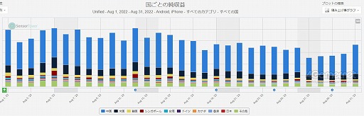 画像ギャラリー No.005のサムネイル画像 / スマホゲームのセルラン分析(2022年8月25日〜8月31日)。今週の1位は「ウマ娘 プリティーダービー」