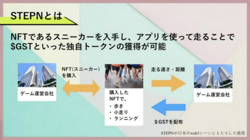 画像ギャラリー No.002のサムネイル画像 / ［TGS2022］“歩いて稼ぐ”ブロックチェーンゲーム「STEPN」の躍進。今後の展望をインフルエンサー視点で語る，YGG Japanステージ