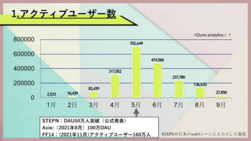 画像ギャラリー No.004のサムネイル画像 / ［TGS2022］“歩いて稼ぐ”ブロックチェーンゲーム「STEPN」の躍進。今後の展望をインフルエンサー視点で語る，YGG Japanステージ