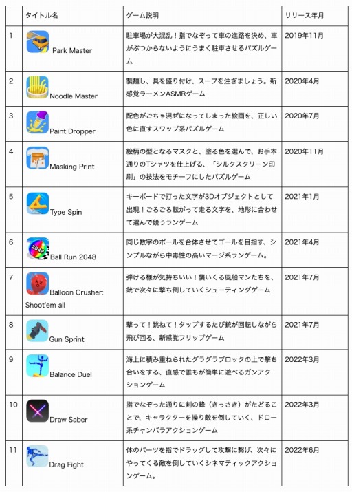 画像ギャラリー No.002のサムネイル画像 / カヤック,ハイパーカジュアルゲーム新作4タイトルを2か月連続リリース