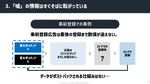 画像ギャラリー No.007のサムネイル画像 / ［CEDEC 2023］「スマホゲーム広告の『嘘』」レポート。数字に絡む思惑を認識し，“ユーザーに届ける”から逃げない大切さが語られた