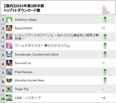 画像ギャラリー No.003のサムネイル画像 / モバイルゲーム2023年第3四半期ランキングを発表。国内ダウンロード数ランキングは「Pokèmon Sleep」がトップを獲得