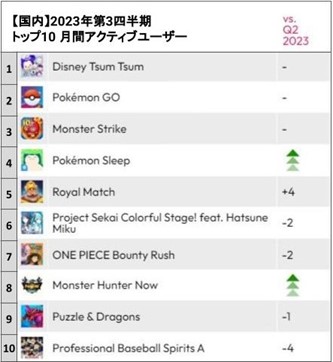 画像ギャラリー No.004のサムネイル画像 / モバイルゲーム2023年第3四半期ランキングを発表。国内ダウンロード数ランキングは「Pokèmon Sleep」がトップを獲得