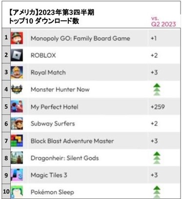 画像ギャラリー No.005のサムネイル画像 / モバイルゲーム2023年第3四半期ランキングを発表。国内ダウンロード数ランキングは「Pokèmon Sleep」がトップを獲得