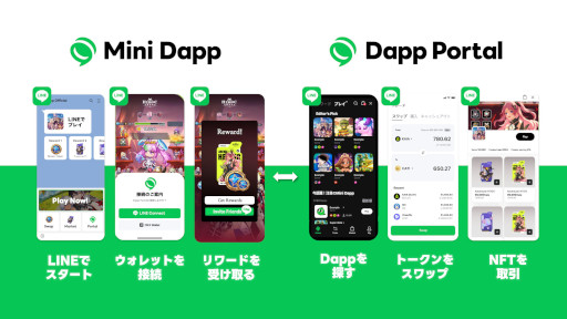 画像ギャラリー No.005のサムネイル画像 / LINEでブロックチェーンゲームをプレイできる。LINEメッセンジャーを基盤とした「Mini Dapp」と「Dapp Portal」がローンチ