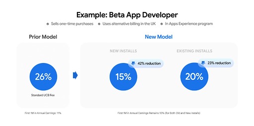 画像ギャラリー No.003のサムネイル画像 / Epic Games対Googleのストアをめぐる法廷論争が解決。Google Playの手数料を引き下げ,サードパーティーのストアも利用しやすく