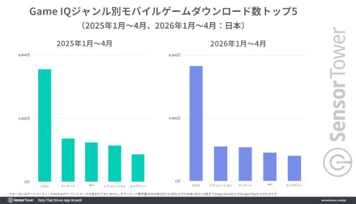 画像ギャラリー No.002のサムネイル画像 / 中高年の支持を集める矢印ソート系パズルゲームにブームの兆しあり。モバイルソートパズルゲーム市場の分析レポートをSensor Towerが公開