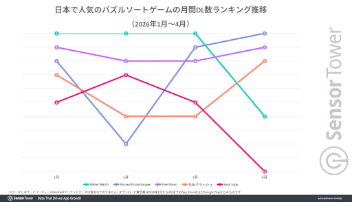 画像ギャラリー No.004のサムネイル画像 / 中高年の支持を集める矢印ソート系パズルゲームにブームの兆しあり。モバイルソートパズルゲーム市場の分析レポートをSensor Towerが公開