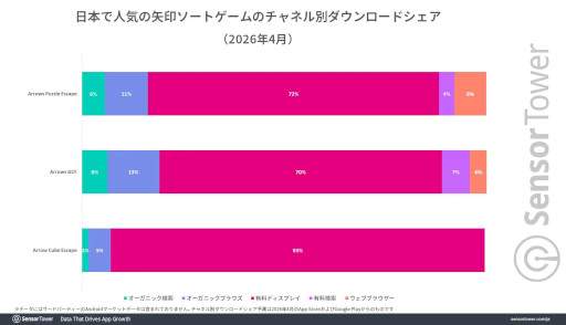 画像ギャラリー No.005のサムネイル画像 / 中高年の支持を集める矢印ソート系パズルゲームにブームの兆しあり。モバイルソートパズルゲーム市場の分析レポートをSensor Towerが公開