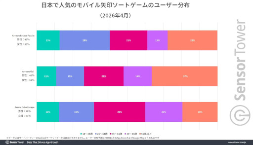 画像ギャラリー No.006のサムネイル画像 / 中高年の支持を集める矢印ソート系パズルゲームにブームの兆しあり。モバイルソートパズルゲーム市場の分析レポートをSensor Towerが公開