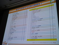 画像ギャラリー No.025のサムネイル画像 / ［CEDEC 2013］「『日本のゲームが海外に通用しない』なんてウソだ！」日本語ペラペラのフランス人講師達がフランスの日本ブームの実情を伝える