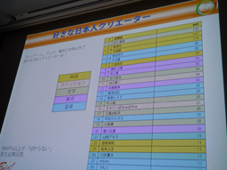 画像ギャラリー No.026のサムネイル画像 / ［CEDEC 2013］「『日本のゲームが海外に通用しない』なんてウソだ！」日本語ペラペラのフランス人講師達がフランスの日本ブームの実情を伝える
