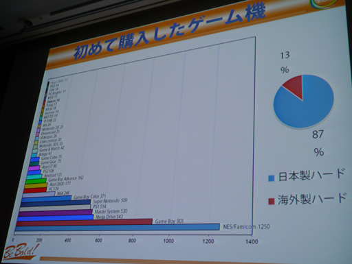 画像ギャラリー No.027のサムネイル画像 / ［CEDEC 2013］「『日本のゲームが海外に通用しない』なんてウソだ！」日本語ペラペラのフランス人講師達がフランスの日本ブームの実情を伝える