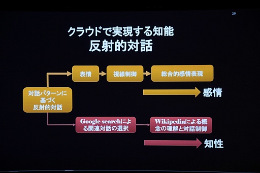 画像ギャラリー No.017のサムネイル画像 / ［CEDEC 2013］人間とは何か？　アンドロイド研究から分かった“人間の存在感”とは