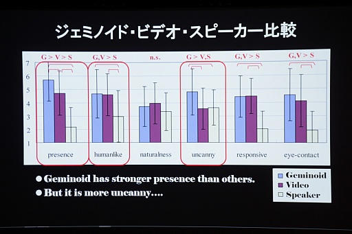 画像ギャラリー No.019のサムネイル画像 / ［CEDEC 2013］人間とは何か？　アンドロイド研究から分かった“人間の存在感”とは