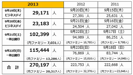 画像ギャラリー No.004のサムネイル画像 / ［TGS 2013］総入場者数は過去最多の27万197人。4日間にわたって開催された東京ゲームショウ2013が閉幕