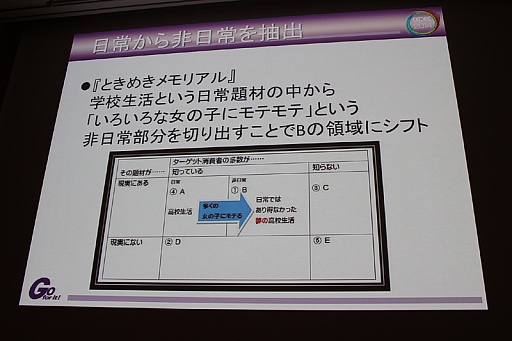 画像ギャラリー No.007のサムネイル画像 / ［CEDEC 2014］ゲームの面白さを的確に伝えるための「題材」選びとは。セッション「ロジカルにゲーム企画をやろう！　〜題材からのゲーム企画手法〜」聴講レポート
