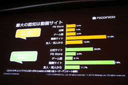 画像ギャラリー No.009のサムネイル画像 / ［CEDEC 2014］ゲーム実況の台頭はゲームのあり方に影響する？　「『ゲーム実況』時代のゲームプロモーション　niconicoの事例から」聴講レポート