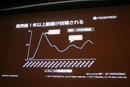 画像ギャラリー No.011のサムネイル画像 / ［CEDEC 2014］ゲーム実況の台頭はゲームのあり方に影響する？　「『ゲーム実況』時代のゲームプロモーション　niconicoの事例から」聴講レポート