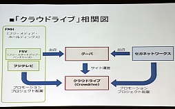 画像ギャラリー No.013のサムネイル画像 / ［OGC 2015］フジテレビジョンがゲームに特化したクラウドファンディングに参入した「5つの理由」とは