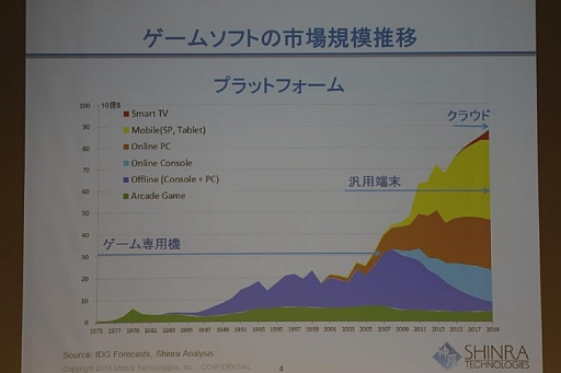 画像ギャラリー No.002のサムネイル画像 / ［OGC 2015］シンラ・テクノロジーの和田洋一氏がゲーム産業の過去10年，そして今後を語った基調講演をレポート