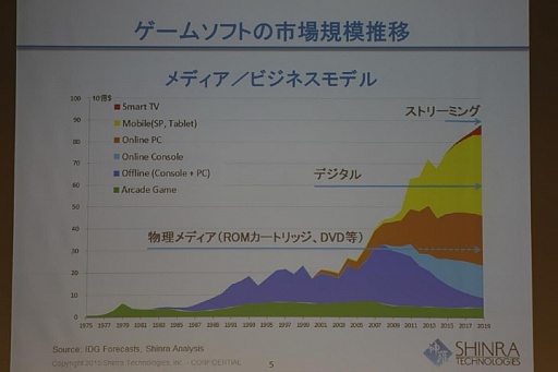 画像ギャラリー No.003のサムネイル画像 / ［OGC 2015］シンラ・テクノロジーの和田洋一氏がゲーム産業の過去10年，そして今後を語った基調講演をレポート