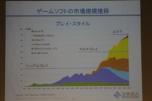 画像ギャラリー No.004のサムネイル画像 / ［OGC 2015］シンラ・テクノロジーの和田洋一氏がゲーム産業の過去10年，そして今後を語った基調講演をレポート