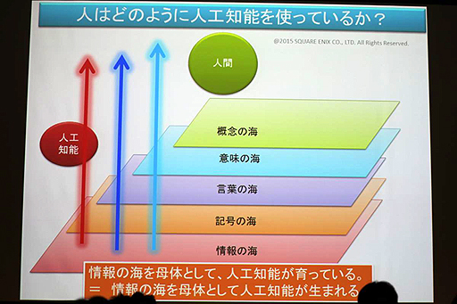 画像ギャラリー No.023のサムネイル画像 / ［OGC 2015］AI関連のセッションから見えてきた，ゲームの未来