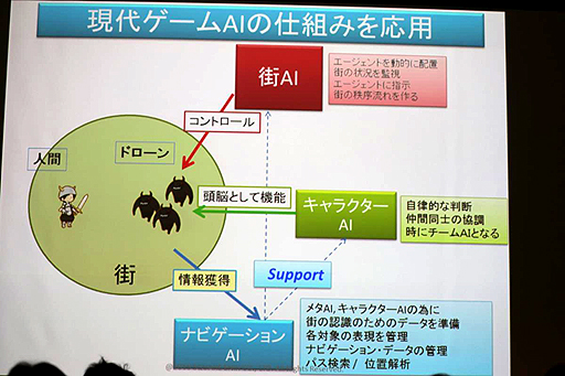 画像ギャラリー No.027のサムネイル画像 / ［OGC 2015］AI関連のセッションから見えてきた，ゲームの未来