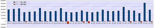 画像ギャラリー No.001のサムネイル画像 / ゲーム業界は回復基調なるも明暗はくっきり？　2014年度ゲーム業界34社決算まとめ