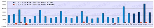 画像ギャラリー No.002のサムネイル画像 / ゲーム業界は回復基調なるも明暗はくっきり？　2014年度ゲーム業界34社決算まとめ