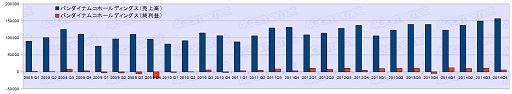 画像ギャラリー No.003のサムネイル画像 / ゲーム業界は回復基調なるも明暗はくっきり？　2014年度ゲーム業界34社決算まとめ