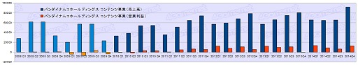 画像ギャラリー No.004のサムネイル画像 / ゲーム業界は回復基調なるも明暗はくっきり？　2014年度ゲーム業界34社決算まとめ