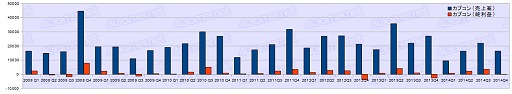 画像ギャラリー No.005のサムネイル画像 / ゲーム業界は回復基調なるも明暗はくっきり？　2014年度ゲーム業界34社決算まとめ