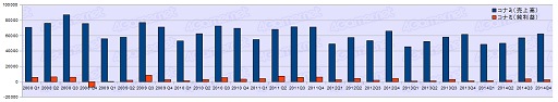 画像ギャラリー No.006のサムネイル画像 / ゲーム業界は回復基調なるも明暗はくっきり？　2014年度ゲーム業界34社決算まとめ