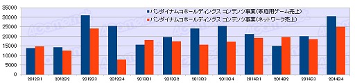 画像ギャラリー No.007のサムネイル画像 / ゲーム業界は回復基調なるも明暗はくっきり？　2014年度ゲーム業界34社決算まとめ