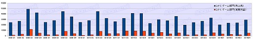 画像ギャラリー No.008のサムネイル画像 / ゲーム業界は回復基調なるも明暗はくっきり？　2014年度ゲーム業界34社決算まとめ