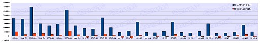 画像ギャラリー No.009のサムネイル画像 / ゲーム業界は回復基調なるも明暗はくっきり？　2014年度ゲーム業界34社決算まとめ