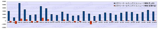 画像ギャラリー No.010のサムネイル画像 / ゲーム業界は回復基調なるも明暗はくっきり？　2014年度ゲーム業界34社決算まとめ